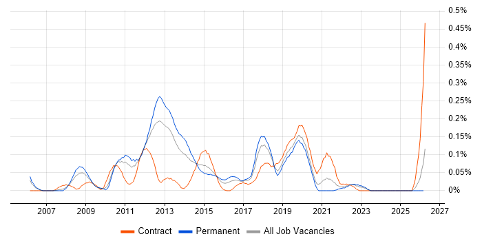 Application Virtualisation job vacancy trend in the West Midlands