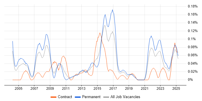 Job vacancy trend for Applications Analyst in the West Midlands Job vacancy trend for Applications Analyst in the West Midlands