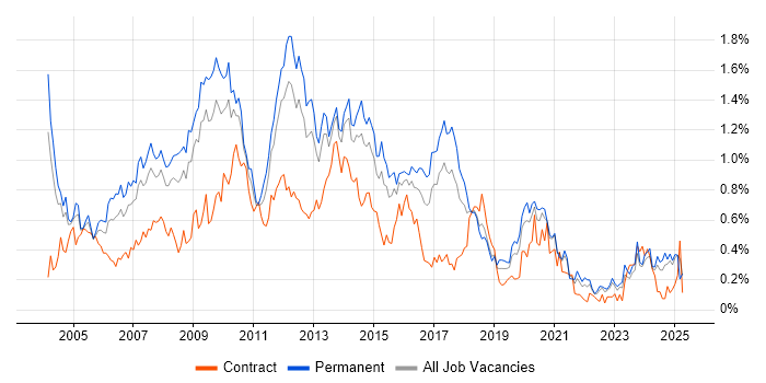 Job vacancy trend for Applications Developer in the West Midlands