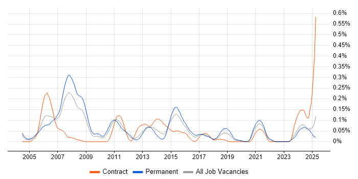Job vacancy trend for Applications Development Manager in the West Midlands Job vacancy trend for Applications Development Manager in the West Midlands