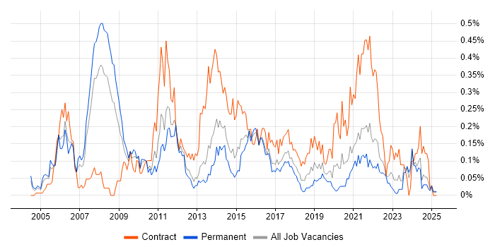 Job vacancy trend for Applications Project Manager in the West Midlands Job vacancy trend for Applications Project Manager in the West Midlands