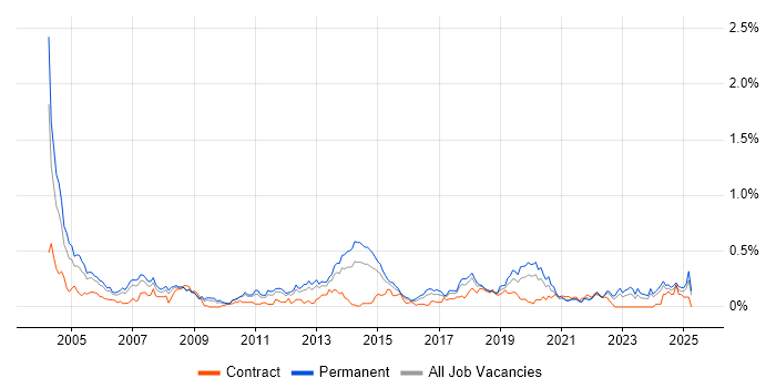 Job vacancy trend for Applications Specialist in the West Midlands Job vacancy trend for Applications Specialist in the West Midlands