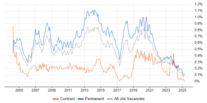 Job vacancy trend for Applications Support Analyst in the West Midlands Job vacancy trend for Applications Support Analyst in the West Midlands