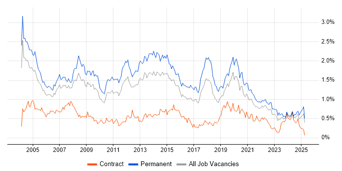 Job vacancy trend for Applications Support in the West Midlands