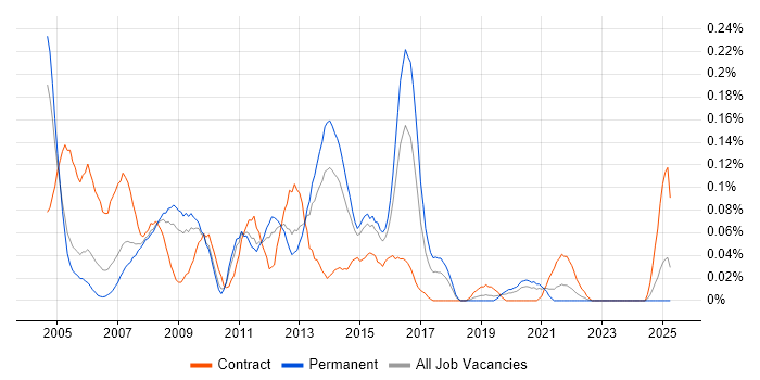 Job vacancy trend for Applications Tester in the West Midlands Job vacancy trend for Applications Tester in the West Midlands
