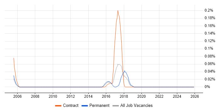 AppScan job vacancy trend in the West Midlands