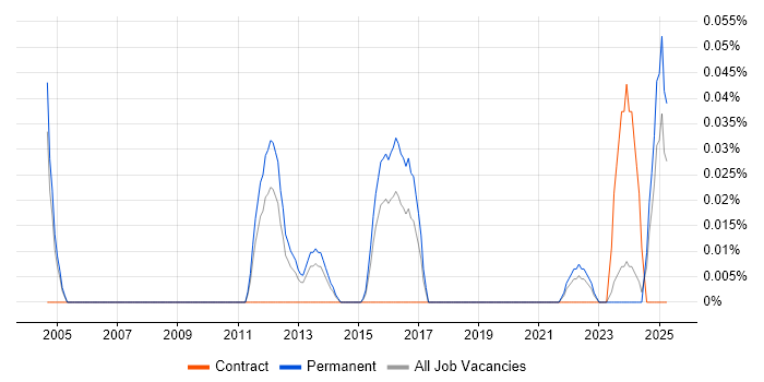 Job vacancy trend for Arabic Language in the West Midlands Job vacancy trend for Arabic Language in the West Midlands