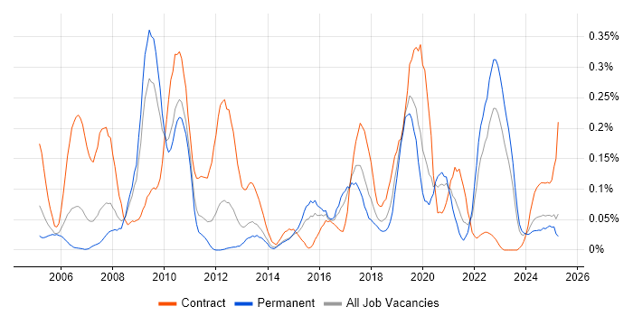 Job vacancy trend for ArcGIS in the West Midlands Job vacancy trend for ArcGIS in the West Midlands