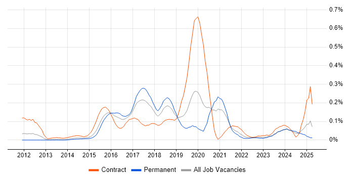 Job vacancy trend for ArchiMate in the West Midlands