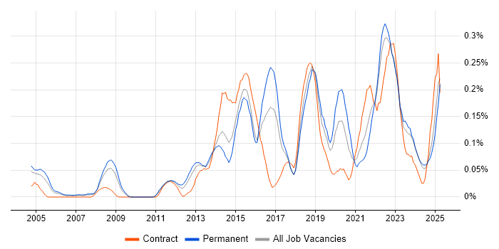 Job vacancy trend for Architecture Governance in the West Midlands Job vacancy trend for Architecture Governance in the West Midlands