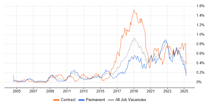 Job vacancy trend for Architectural Patterns in the West Midlands Job vacancy trend for Architectural Patterns in the West Midlands