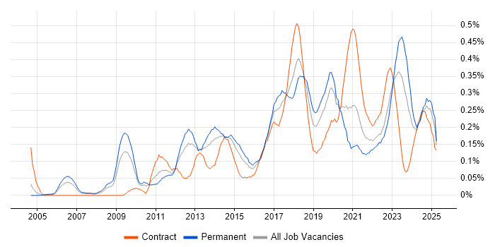 Job vacancy trend for Architecture Roadmap in the West Midlands Job vacancy trend for Architecture Roadmap in the West Midlands