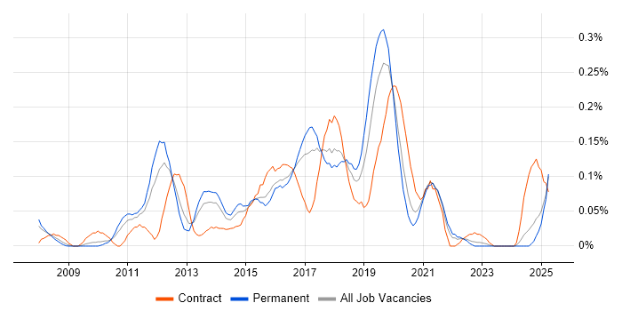 Job vacancy trend for ArcSight in the West Midlands