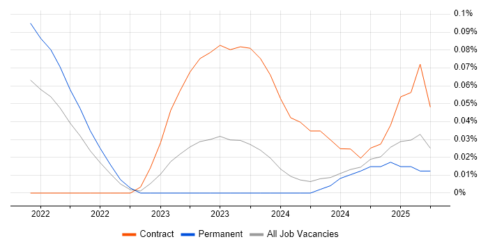 Job vacancy trend for Argo in the West Midlands