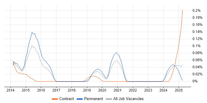 Job vacancy trend for Arista in the West Midlands Job vacancy trend for Arista in the West Midlands