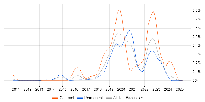 Job vacancy trend for Artifactory in the West Midlands Job vacancy trend for Artifactory in the West Midlands