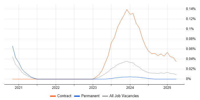Job vacancy trend for Artificial Intelligence Architect in the West Midlands