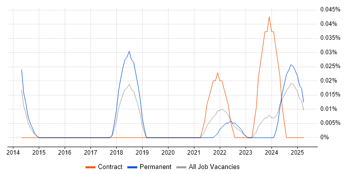 Job vacancy trend for Artificial Intelligence Consultant in the West Midlands Job vacancy trend for Artificial Intelligence Consultant in the West Midlands