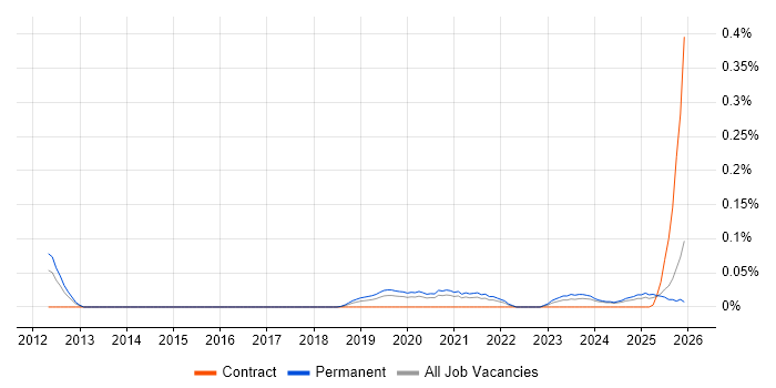 Artificial Intelligence Engineer job vacancy trend in the West Midlands
