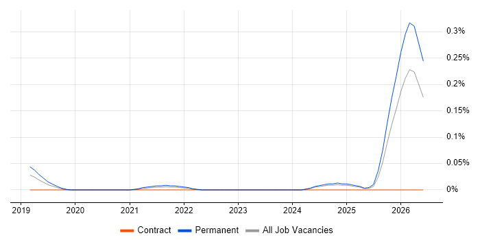 Artificial Intelligence Engineering job vacancy trend in the West Midlands