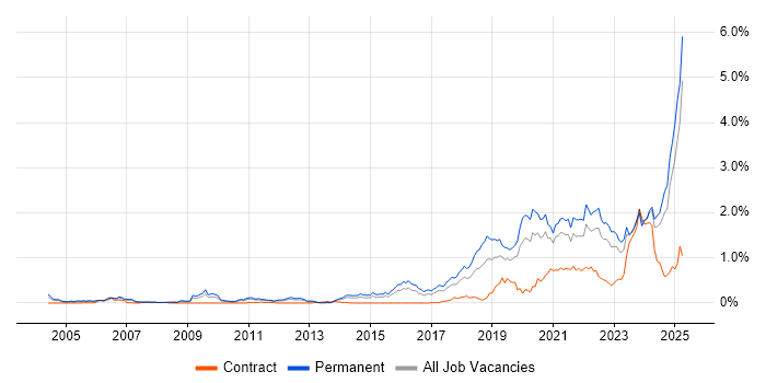 Job vacancy trend for Artificial Intelligence in the West Midlands Job vacancy trend for Artificial Intelligence in the West Midlands