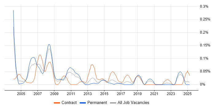 Job vacancy trend for AS400 Developer in the West Midlands Job vacancy trend for AS400 Developer in the West Midlands