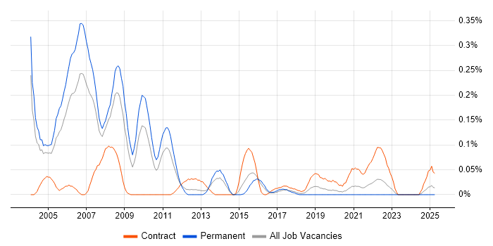 Job vacancy trend for AS400 Programmer in the West Midlands Job vacancy trend for AS400 Programmer in the West Midlands