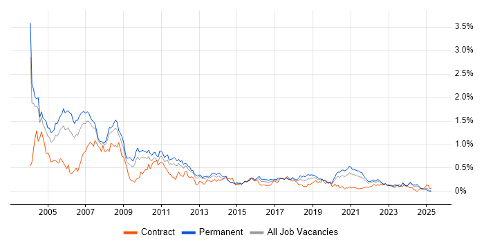 Job vacancy trend for AS400 in the West Midlands Job vacancy trend for AS400 in the West Midlands