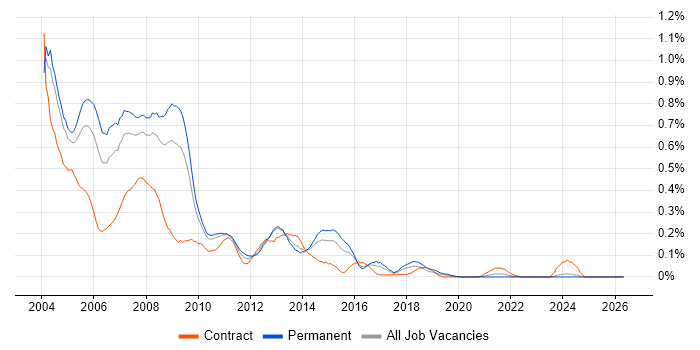 ASP Developer job vacancy trend in the West Midlands
