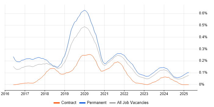 Job vacancy trend for ASP.NET Core in the West Midlands Job vacancy trend for ASP.NET Core in the West Midlands