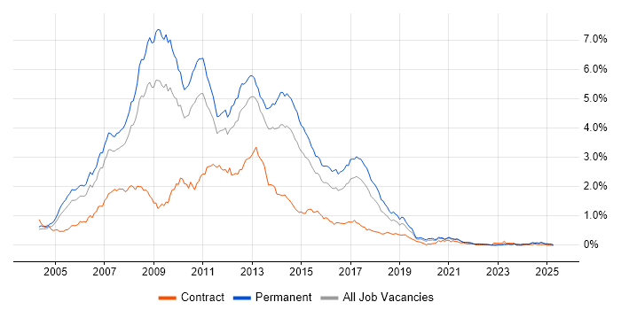 Job vacancy trend for ASP.NET Developer in the West Midlands Job vacancy trend for ASP.NET Developer in the West Midlands