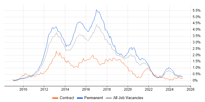 Job vacancy trend for ASP.NET MVC in the West Midlands