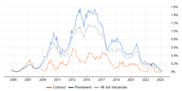Job vacancy trend for ASP.NET Web Forms in the West Midlands Job vacancy trend for ASP.NET Web Forms in the West Midlands