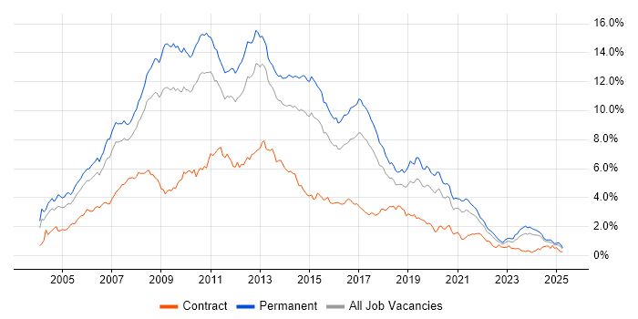 Job vacancy trend for ASP.NET in the West Midlands Job vacancy trend for ASP.NET in the West Midlands
