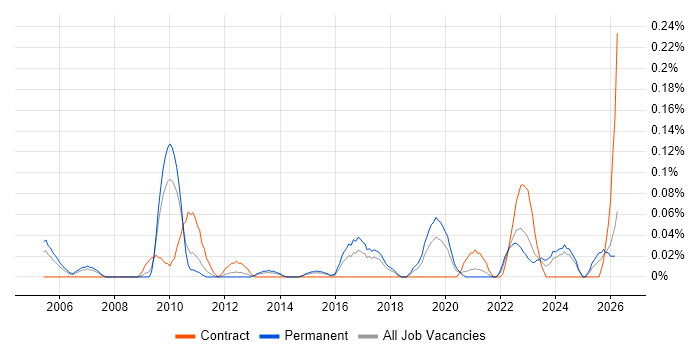 Asset and Configuration Manager job vacancy trend in the West Midlands