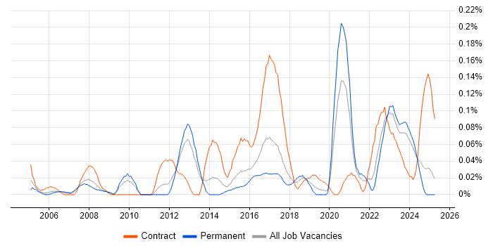 Job vacancy trend for Asset Management Analyst in the West Midlands Job vacancy trend for Asset Management Analyst in the West Midlands