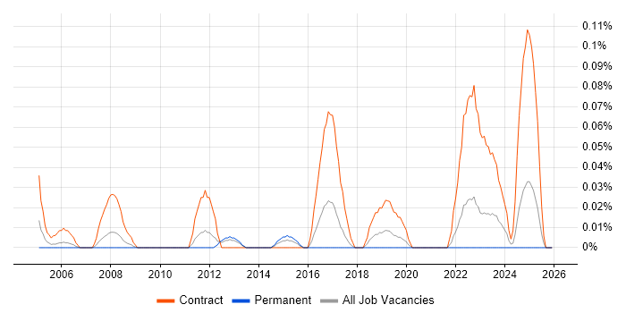 Asset Management Business Analyst job vacancy trend in the West Midlands