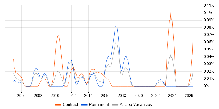 Asset Management Consultant job vacancy trend in the West Midlands