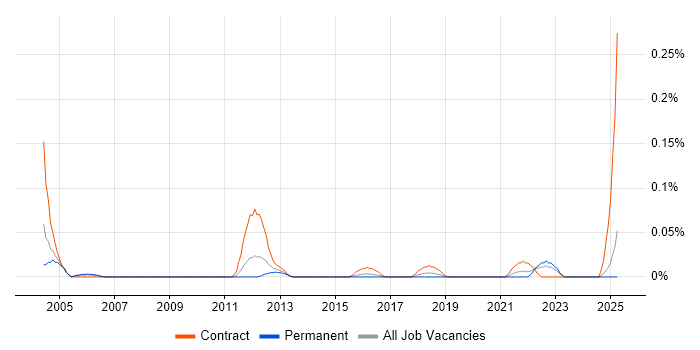 Job vacancy trend for Asset Management Project Manager in the West Midlands Job vacancy trend for Asset Management Project Manager in the West Midlands