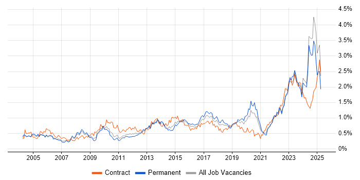 Job vacancy trend for Asset Management in the West Midlands Job vacancy trend for Asset Management in the West Midlands