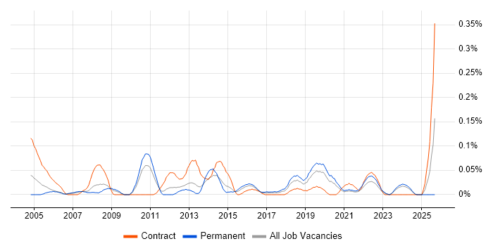 Assistant Project Manager job vacancy trend in the West Midlands Assistant Project Manager job vacancy trend in the West Midlands