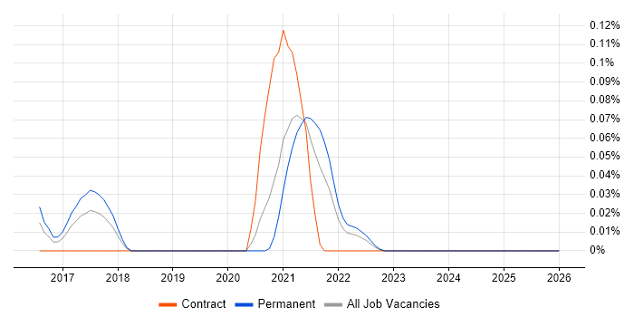 Async-Await job vacancy trend in the West Midlands