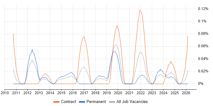 Asynchronous Programming job vacancy trend in the West Midlands