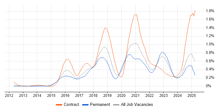 Job vacancy trend for Atlassian in the West Midlands Job vacancy trend for Atlassian in the West Midlands