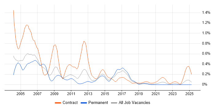 Job vacancy trend for ATM in the West Midlands Job vacancy trend for ATM in the West Midlands