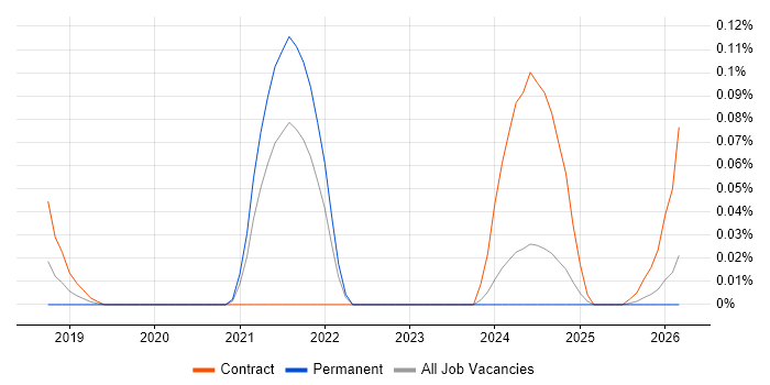 AtomSphere job vacancy trend in the West Midlands