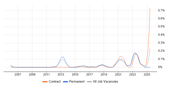 Job vacancy trend for Attestation in the West Midlands Job vacancy trend for Attestation in the West Midlands