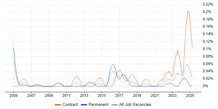 Job vacancy trend for Audio Visual Engineer in the West Midlands Job vacancy trend for Audio Visual Engineer in the West Midlands