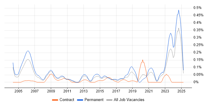 Job vacancy trend for Audit Manager in the West Midlands Job vacancy trend for Audit Manager in the West Midlands