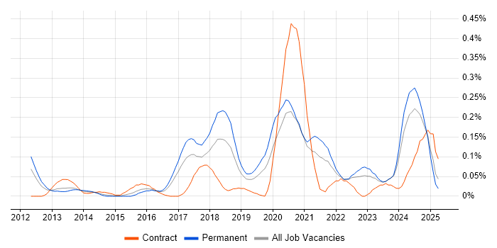 Job vacancy trend for Augmented Reality in the West Midlands Job vacancy trend for Augmented Reality in the West Midlands